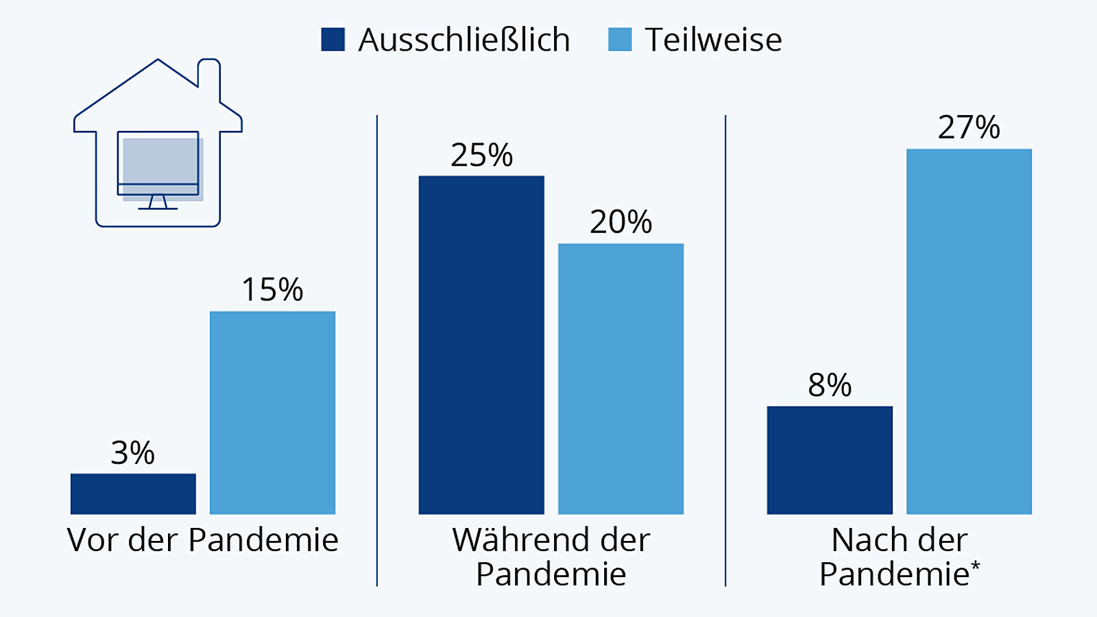 Die Akzeptanz des Homeoffice wird immer größer.