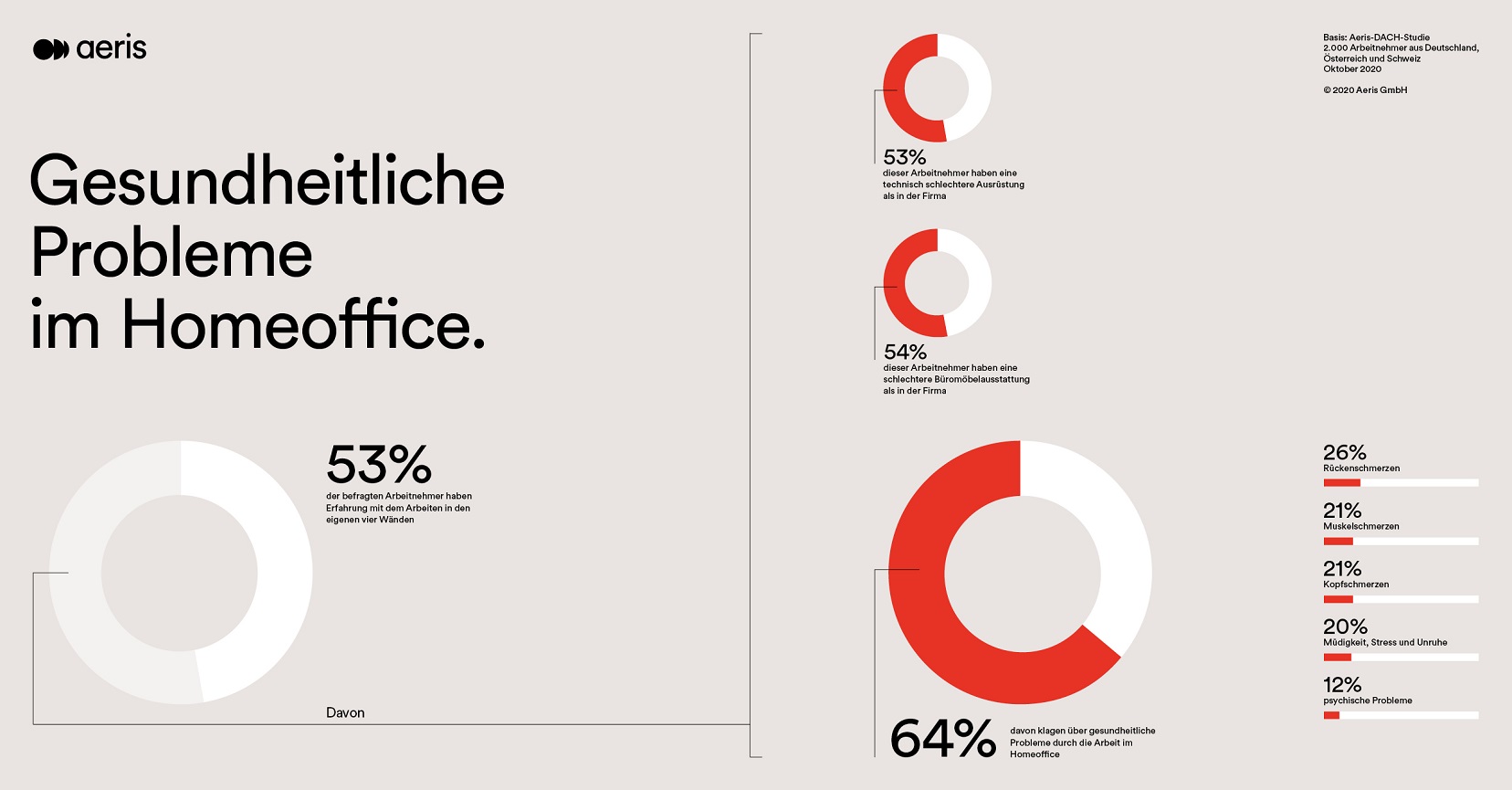 Gesundheitliche Probleme im Homeoffice